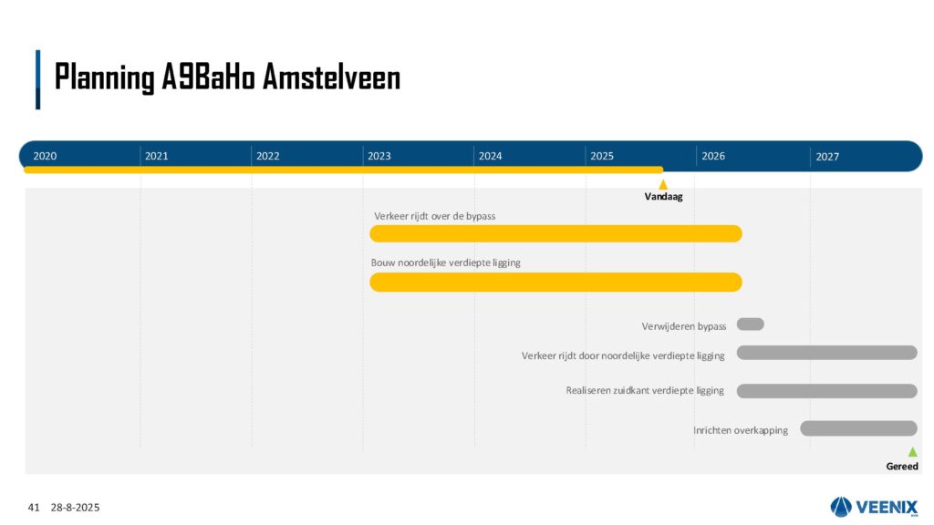 De planning van het project A9BAHO Amstelveen. De planning bestaat uit 6 rijen met activiteiten, waarvan 2 een gele kleur hebben. Met deze activiteiten zijn we nu bezig. We zijn nu in het najaar van 2025 en op dit moment bezig met de activiteiten: verkeer rijdt over de bypass en bouw noordelijke verdiepte ligging. Biede zijn gestart aan het begin van 2023 en lopen n og door tot het voorjaar van 2026. In het voorjaar van 2026 beginnen we met het verwijderen van de bypass, dit duurt enkele maanden. Tegelijkertijd rijdt het verkeer door de noordelijke verdiepte ligging en starten we met het realiseren van de zuidelijke verdiepte ligging. Deze activiteiten lopen door tot eind 2027.  Vanaf eind 2026 start het inrichten van de overkapping. 